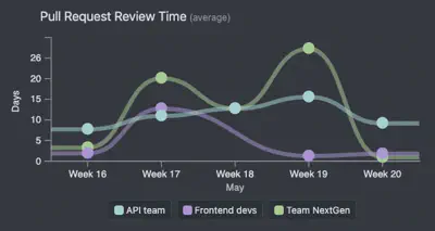 Visualization of pull request trends by team
