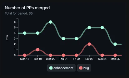 Screenshot of metrics chart