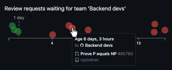 Visualization of pull request trends by team