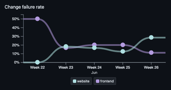 Chart of Change Failure Rate DORA metric