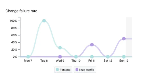 Chart of Change Failure Rate DORA metric