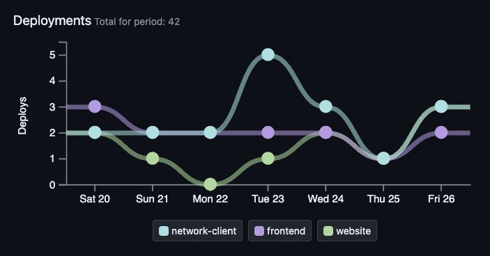 Chart of Deploy Frequency DORA metric