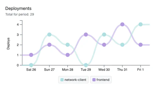 Chart of Deploy Frequency DORA metric