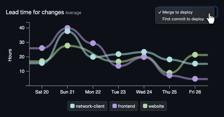 Chart of Lead Time for Change DORA metric