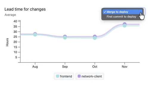 Chart of Lead Time for Change DORA metric