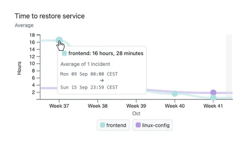 Chart of Mean Time to Recover for Change DORA metric