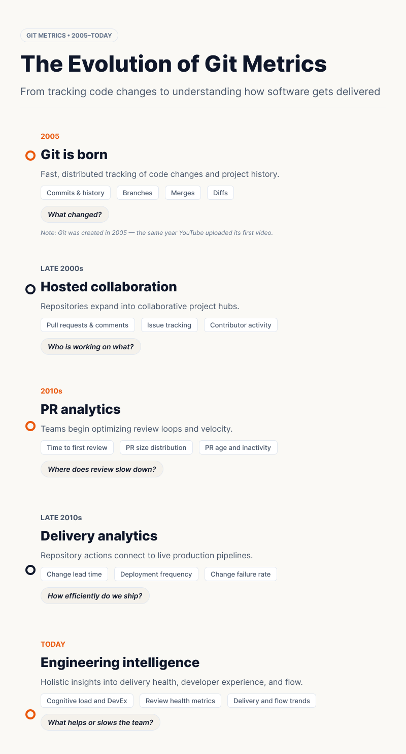 Timeline of the evolution of software engineering metrics