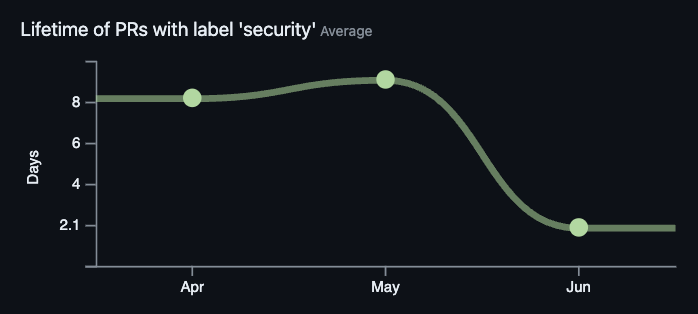 Chart of average lifetime of pull requests with 'security' label