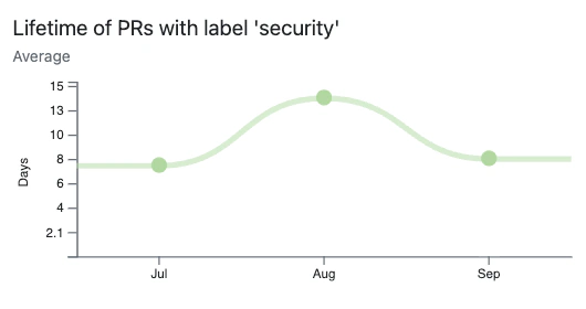 Chart of average lifetime of pull requests with 'security' label