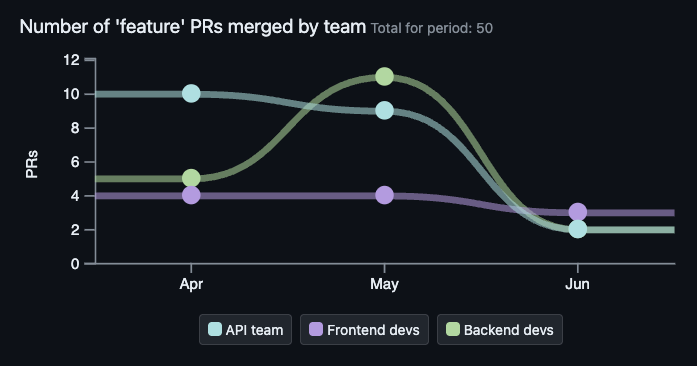 Chart of number of 'feature' pull requests merged by each team