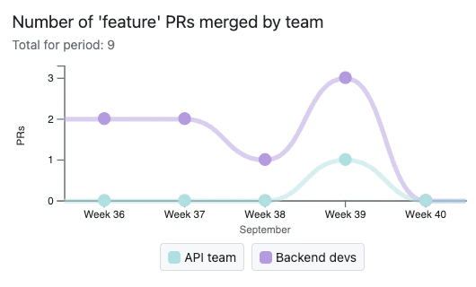 Chart of number of 'feature' pull requests merged by each team
