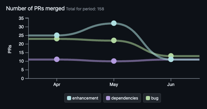 Chart of pull requests categorized by work type