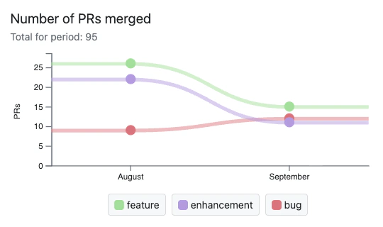 Chart of pull requests categorized by work type