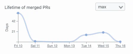 Graph of Pull Request lifetime