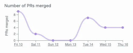 Graph of number of Pull Requests merged