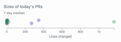 Graph of Pull Request size