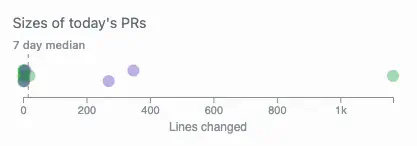 Graph of Pull Request size