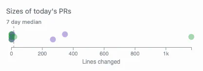 Graph of Pull Request size