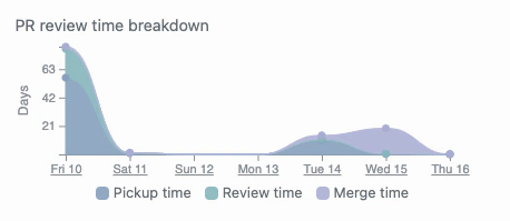 Breakdown of Pull Request review time