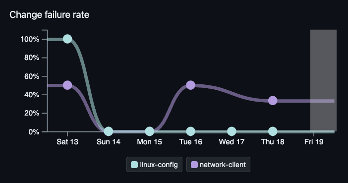 Screenshot of DORA metric chart: Change failure rate
