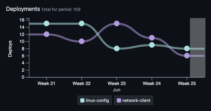 Screenshot of DORA metric chart: Deploy Rate