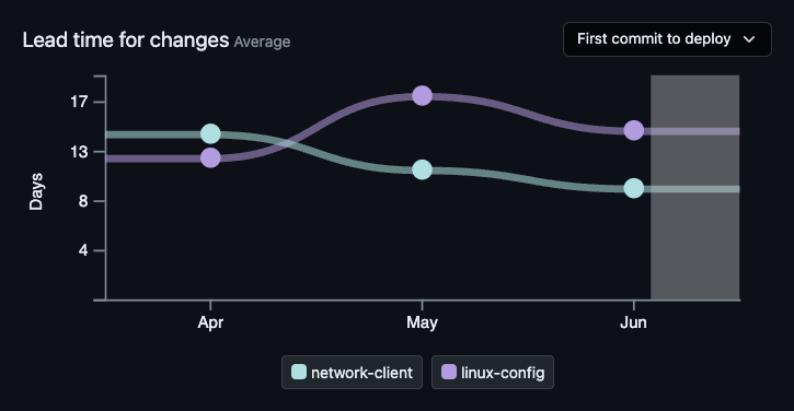 Screenshot of DORA metric chart: Lead time for Changes