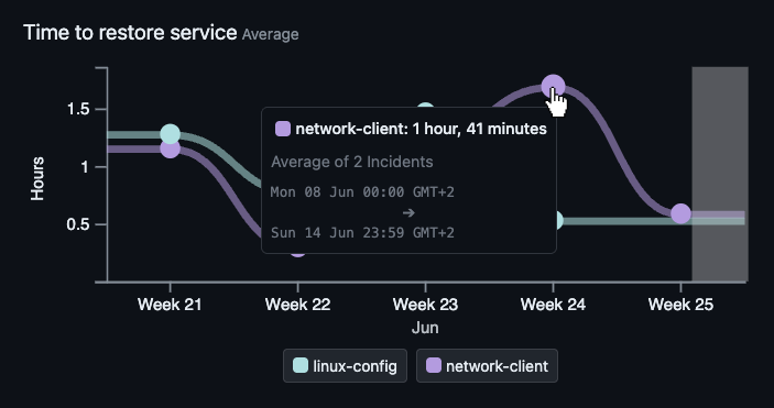 Screenshot of DORA metric chart: Time to restore service
