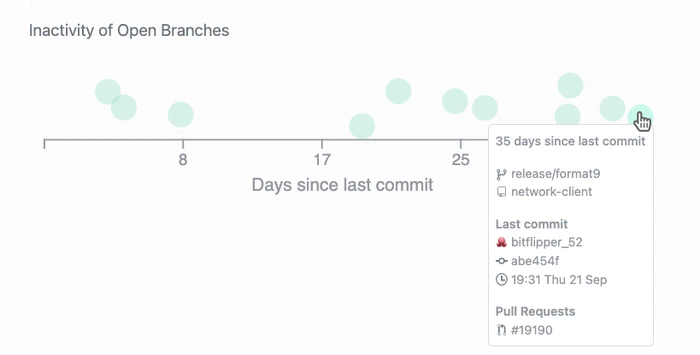 Strip plot of inactivity of repo branches