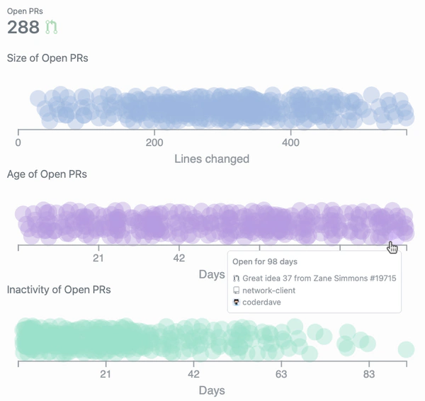 Strip plot of size and age of open Pull Requests