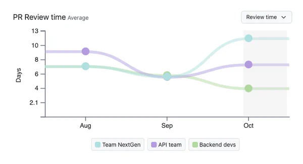 Chart with breakdown of Pull Request review time, by month