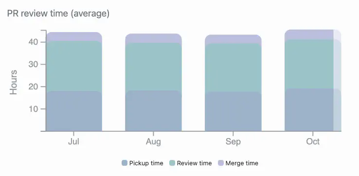 Chart with breakdown of Pull Request review time, by month