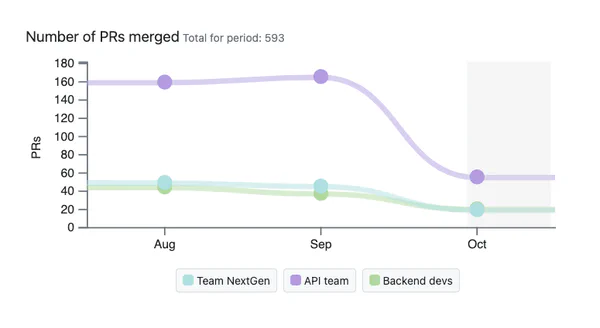 Chart of number of Pull Requests merged by each team each month