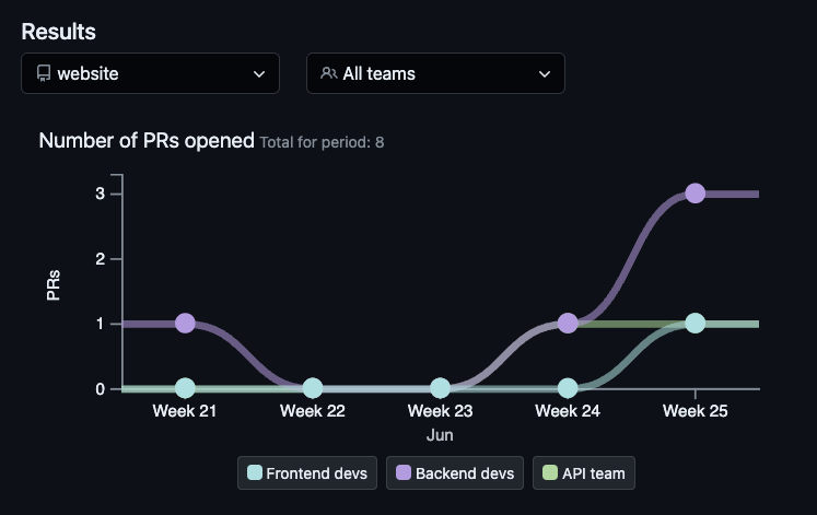 Compare teams Pull Request metrics