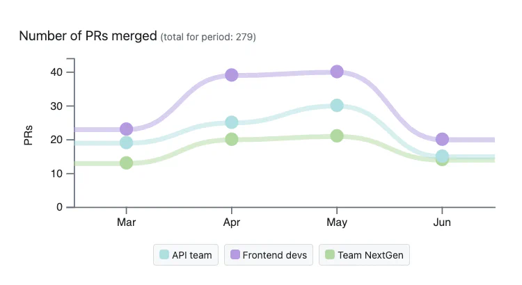 Compare teams Pull Request metrics