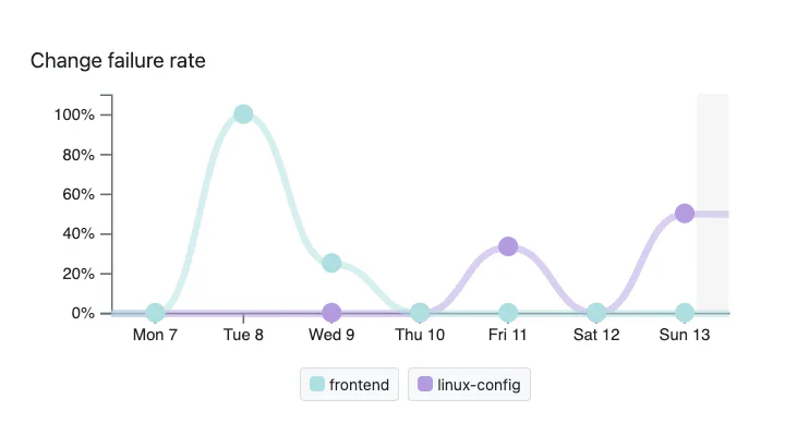 Screenshot of DORA metric chart: Change failure rate