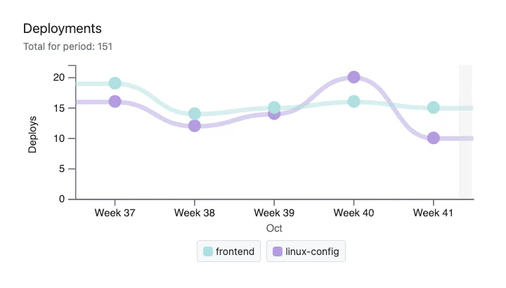 Screenshot of DORA metric chart: Deploy Rate