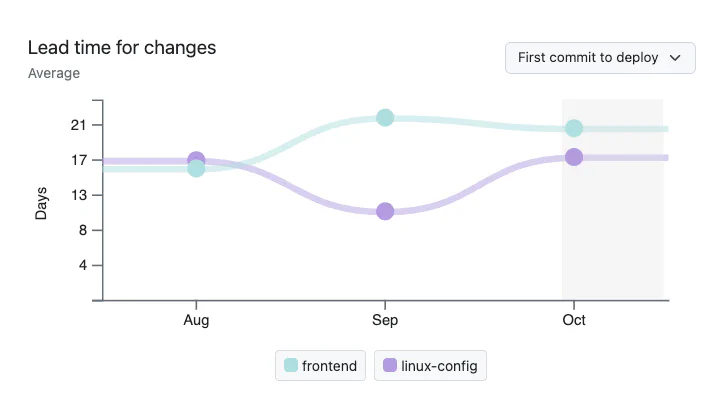 Screenshot of DORA metric chart: Lead time for Changes