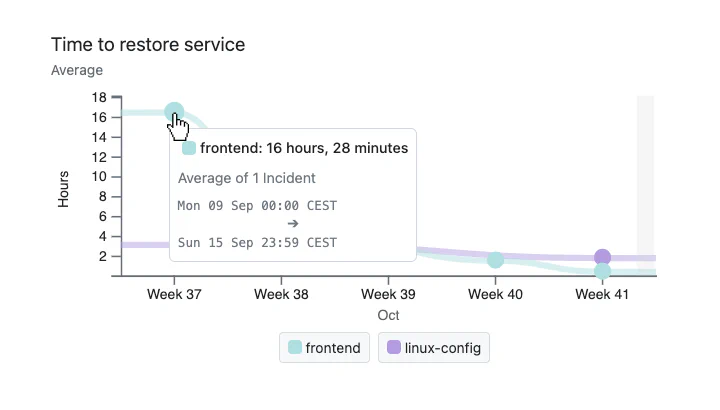 Screenshot of DORA metric chart: Time to restore service