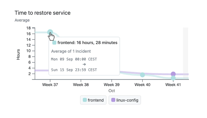 Screenshot of DORA metric chart: Time to restore service