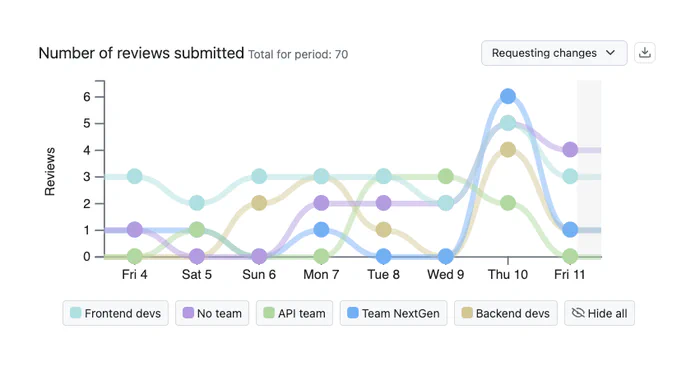 Screenshot of Pull Request Reviews submitted by team