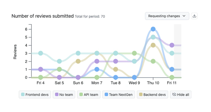 Screenshot of Pull Request Reviews submitted by team