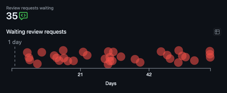 Strip plot of age of open Review Requests