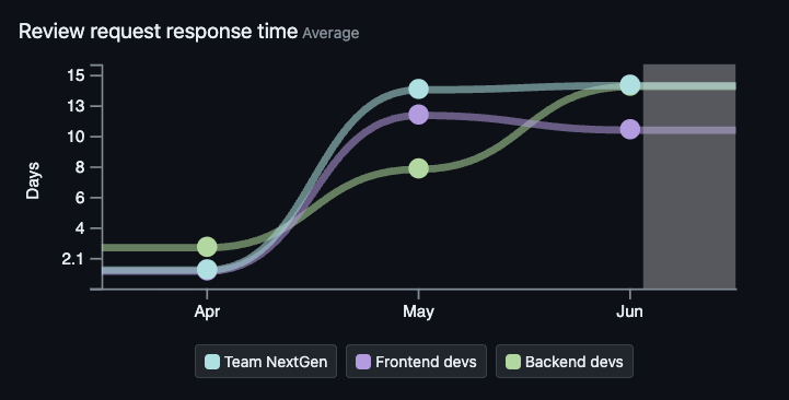 Screenshot of Pull Request Reviews Response Time by team