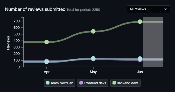 Screenshot of Pull Request Reviews submitted by team