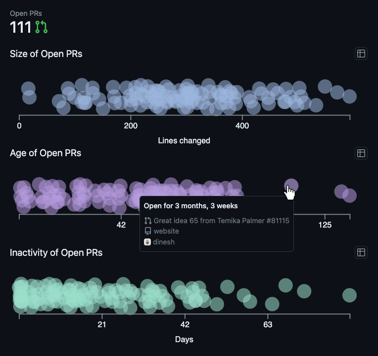 Strip plot of size and age of open Pull Requests