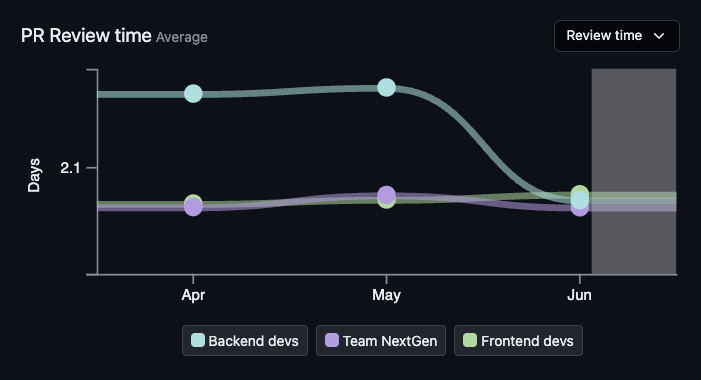 Chart with breakdown of Pull Request review time, by month