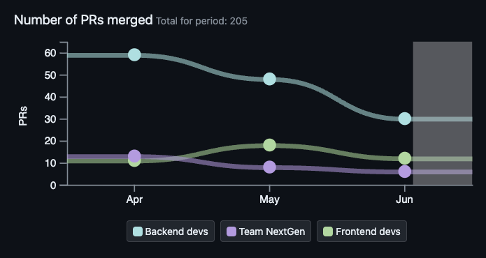 Chart of number of Pull Requests merged by each team each month