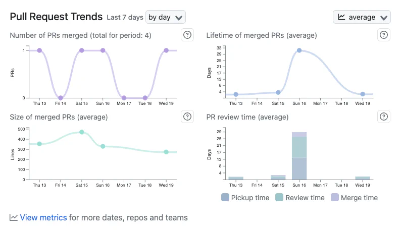 Daily PR Metrics for a GitHub repo