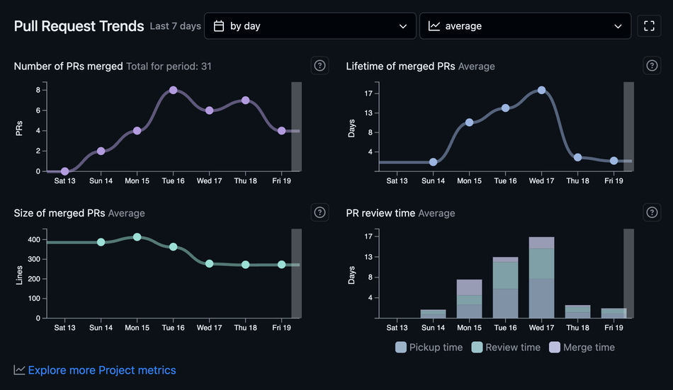 Project activity report Pull Request metrics