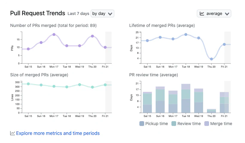 Project activity report Pull Request metrics